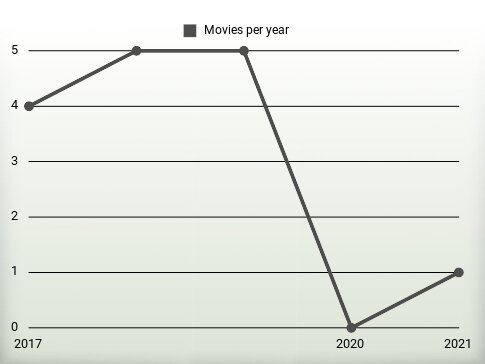 Movies per year