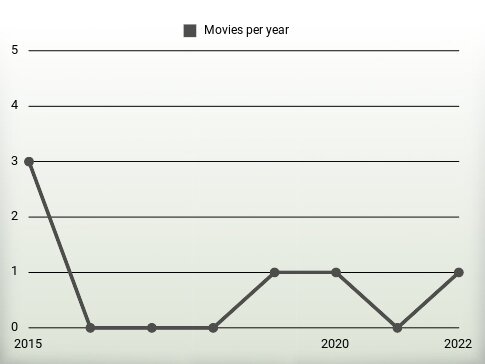 Movies per year