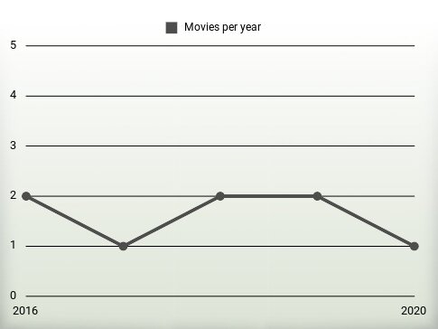 Movies per year