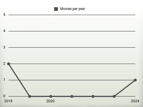 Movies per year