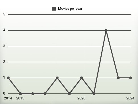 Movies per year