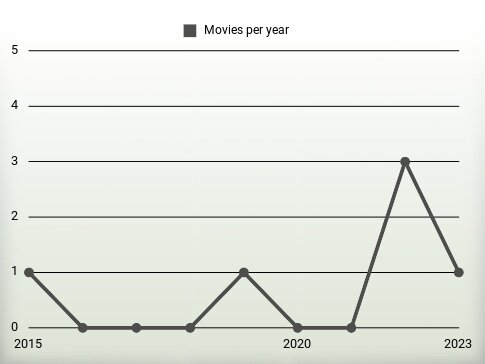 Movies per year