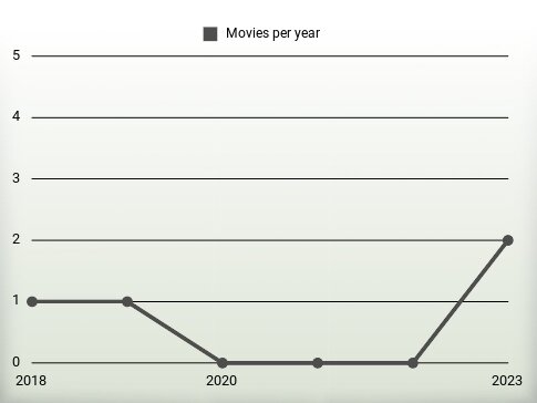 Movies per year