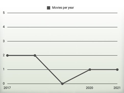 Movies per year