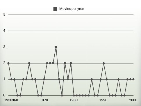 Movies per year