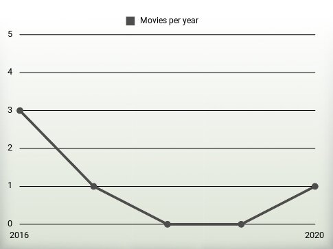 Movies per year