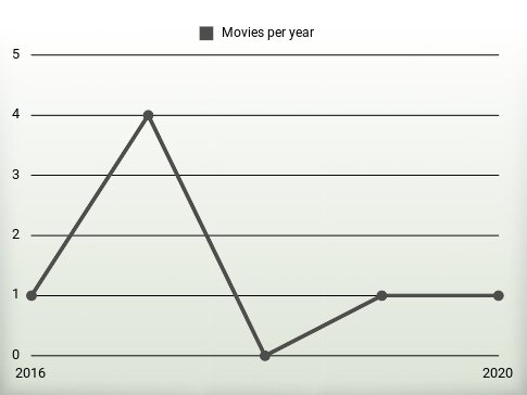 Movies per year