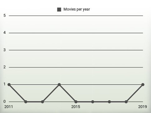 Movies per year