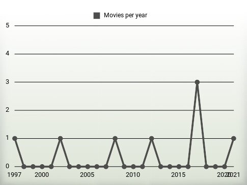 Movies per year