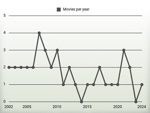 Movies per year