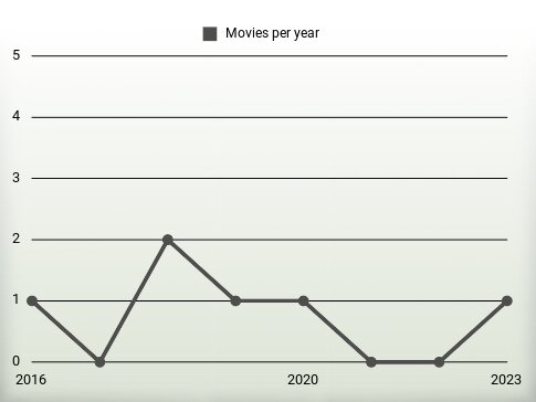 Movies per year