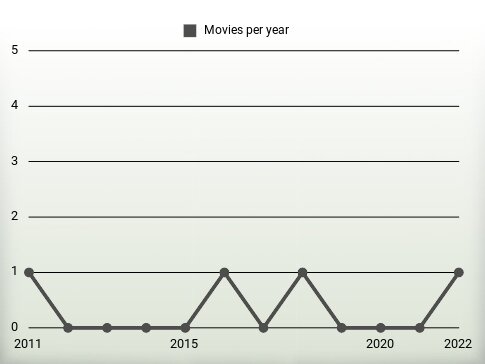 Movies per year