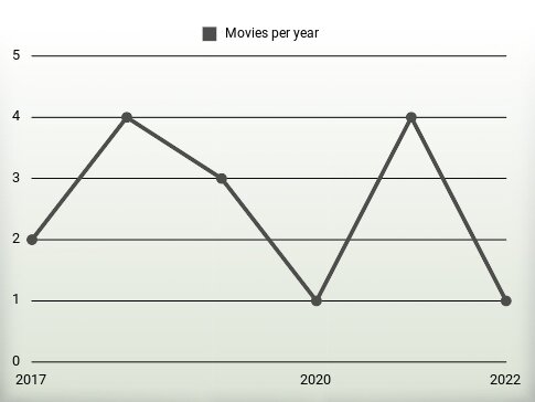 Movies per year