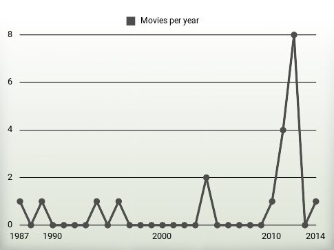 Movies per year