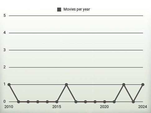 Movies per year