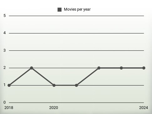 Movies per year