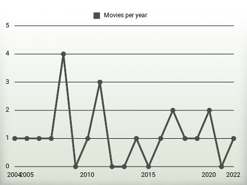 Movies per year