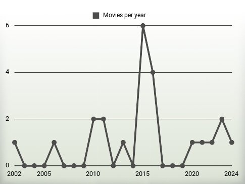 Movies per year