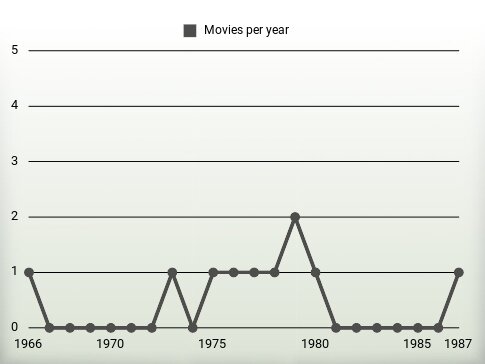 Movies per year