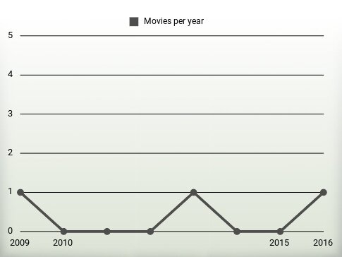 Movies per year