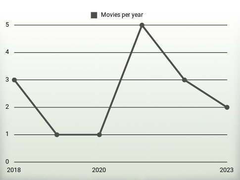 Movies per year