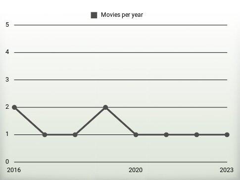 Movies per year