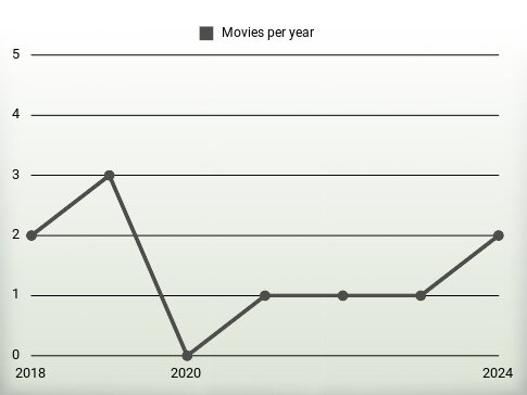 Movies per year