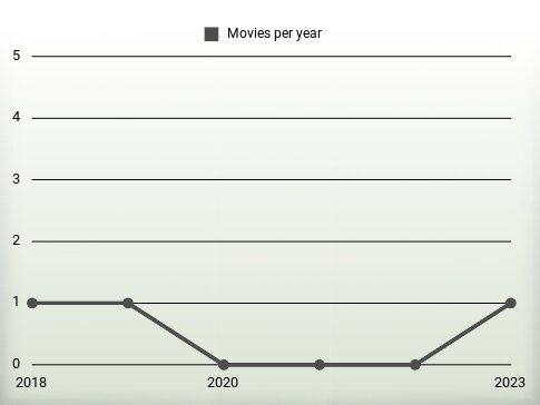 Movies per year