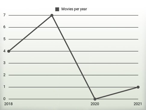 Movies per year