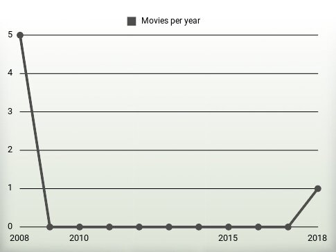 Movies per year