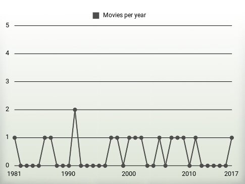 Movies per year