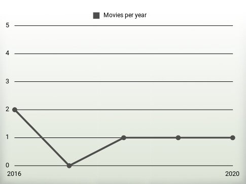 Movies per year