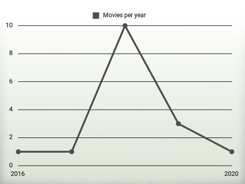 Movies per year