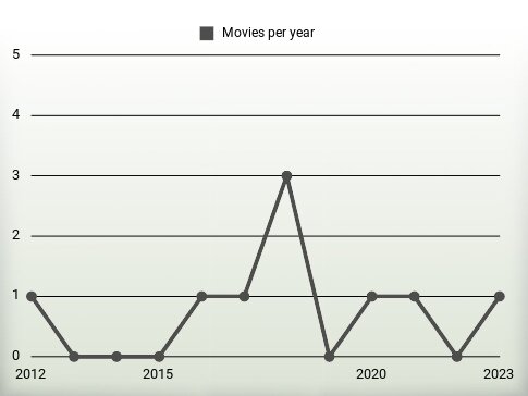 Movies per year