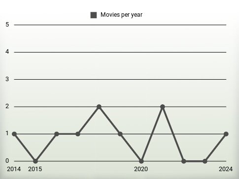 Movies per year