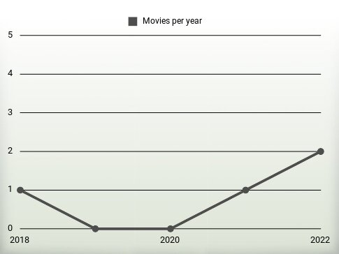 Movies per year