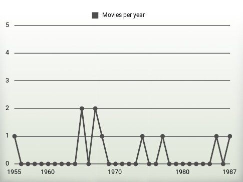 Movies per year