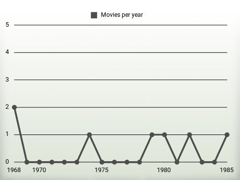 Movies per year