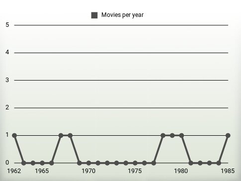 Movies per year