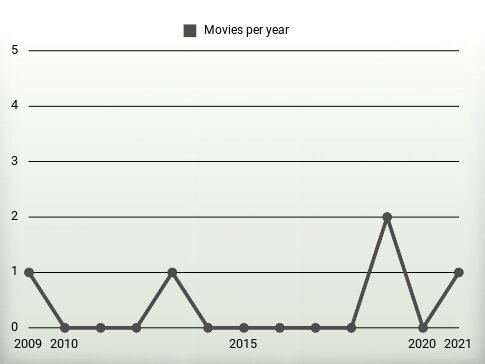 Movies per year