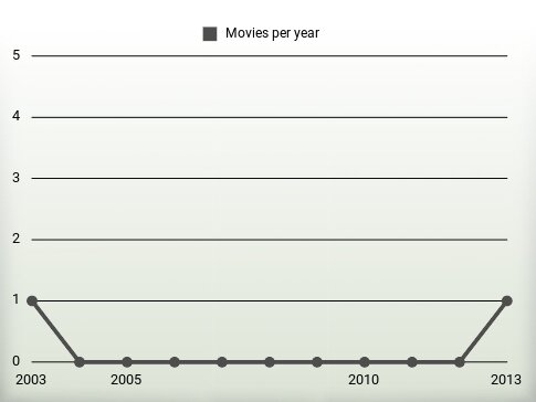 Movies per year