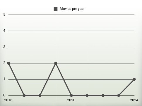 Movies per year