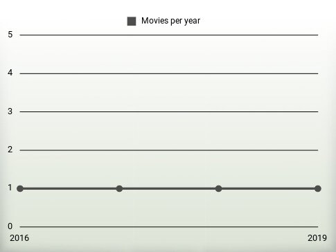 Movies per year