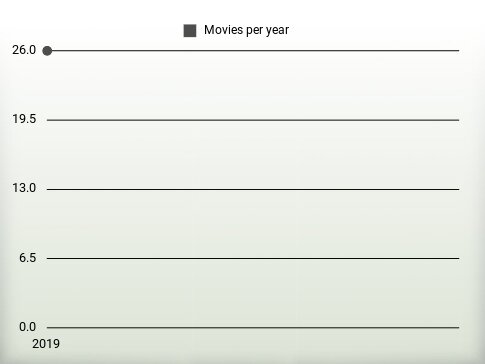 Movies per year