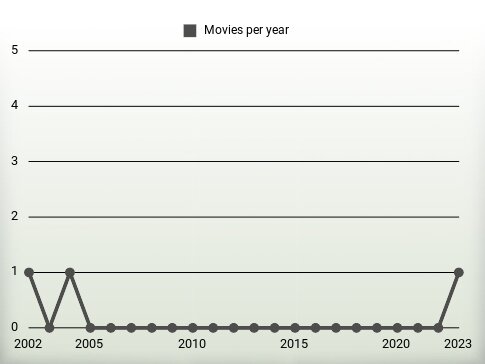 Movies per year