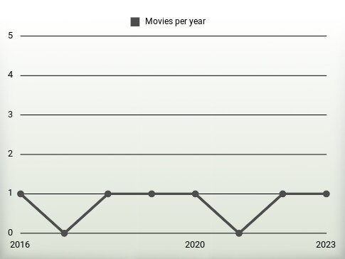 Movies per year