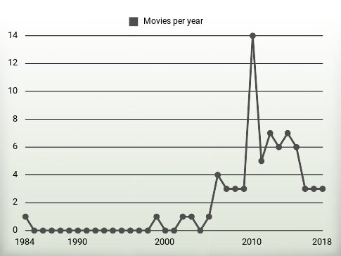 Movies per year