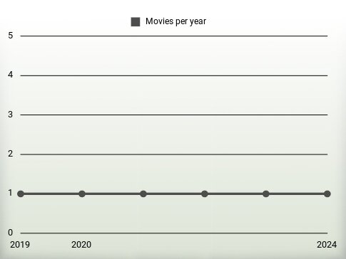 Movies per year