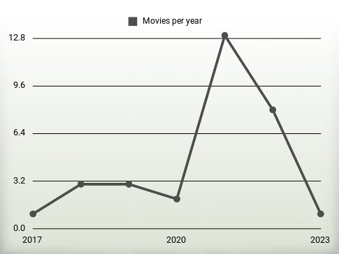 Movies per year