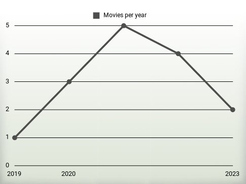 Movies per year